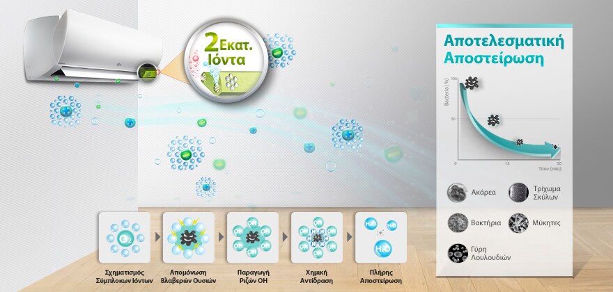 Plasmaster ιονιστής με αυτόνομη λειτουργία